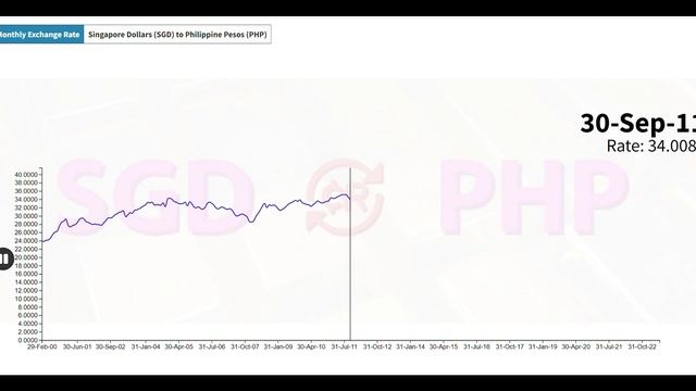 Exchange Rate SGD to PHP 2000 2023 смотреть онлайн