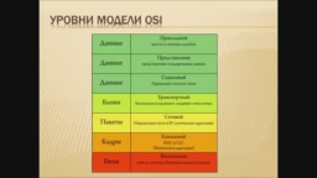 Основы компьютерных сетей. Модель OSI и стек протоколов TCP/IP