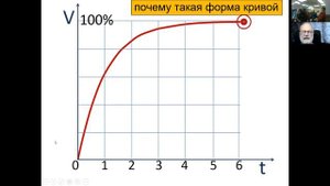 Резистанс, Комплайнс и Постоянная времени Горячев А.С.2020 (50мин)