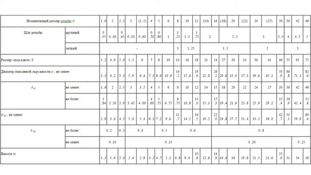 Размеры гаек смотреть онлайн