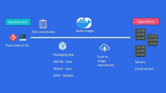 What is DevOps | How to become a DevOps Engineer | DevOps Roadmap 2022
