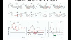 Гидравлический удар и расчет трубопровода