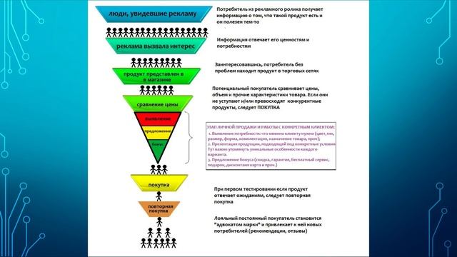Какая реклама лучше контекстная, таргетированная, медийная? Мне нужны продажи, а не реклама!