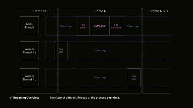 DOTS： Scaling MonoBehavior and GameObjects  ｜ Unite 2022