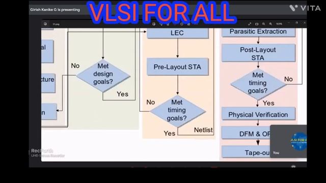 FREE MASTER CLASS - INTRODUCTION TO PHYSICAL DESIGN & VERIFICATION | Detailed ASIC & PD Design Flow