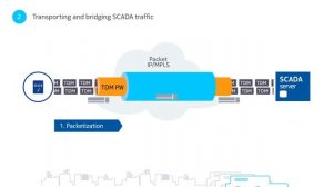 Enabling legacy SCADA migration to IP/MPLS networks