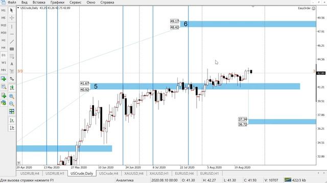 Цена на нефть, золото XAUUSD, курс доллар рубль USD/RUB. Форекс прогноз на 27-28 августа