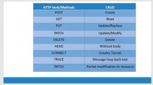 Apache Tomcat - JSP - Servlet -  Http Verbs Methods Introduction - Video 13