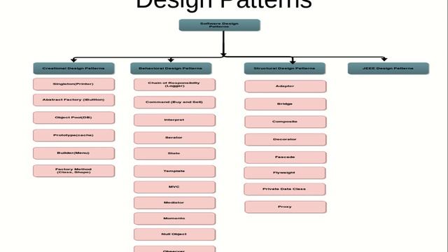 1.  Software Design Patterns - Overview