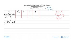 Gambarlah grafik fungsi logaritma berikut. f(x)=(1/2)log(x+1)