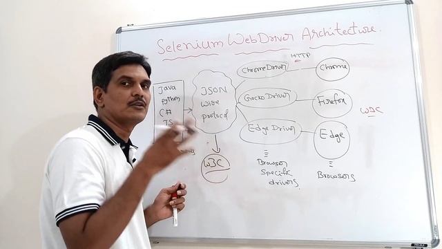 Part2-Selenium with Java Tutorial | Practical Interview Questions and Answers | SeleniumArchitectur