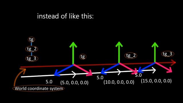 3D Models in Java 3D: Beginners Only_3 Scene Graph/Moving Color Cubes (with Source Code)