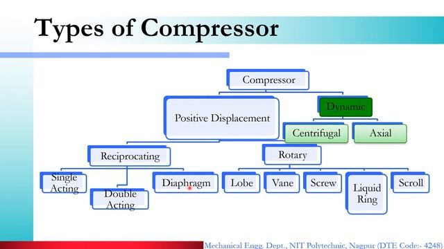 ME5I PER 3 1 1 Introduction to Air Compressor смотреть онлайн
