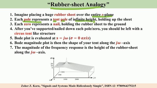 Bode Plot vs. 3D Visualization of Magnitude of a Transfer Function смотреть онлайн