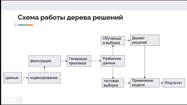 Дерево решений