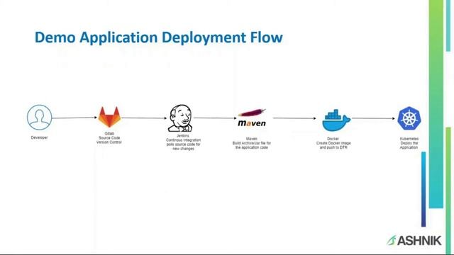 How to make provisioning, deployment, and orchestration of container easy with Docker Enterprise? смотреть онлайн