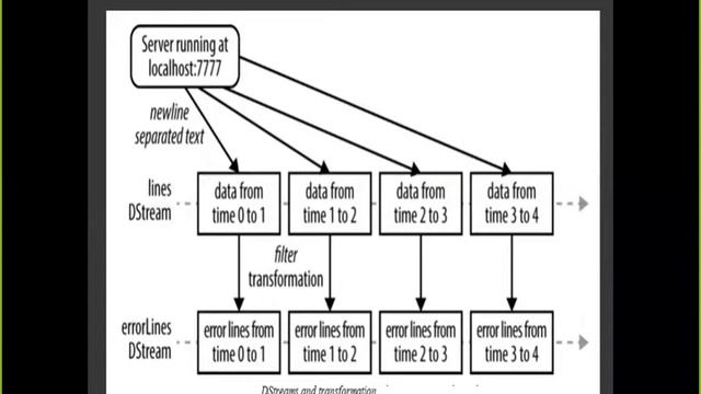 Spark Streaming Socket Streaming Source Code and Testing v3 смотреть онлайн