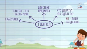 Урок обобщения знаний по теме глагол