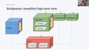 Java applications containerized and deployed, make your buildpack edition | Anthony Dahanne (EN)