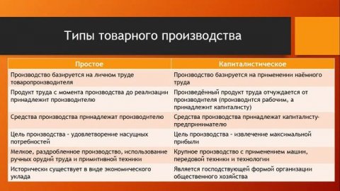 Натуральное и товарное производство