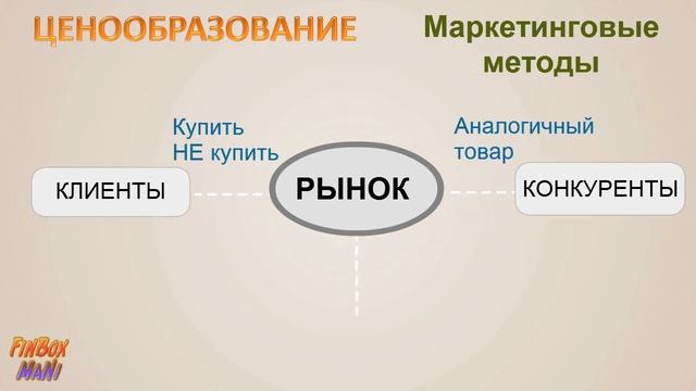 Ценообразование. Как определить цену на продаваемый товар.