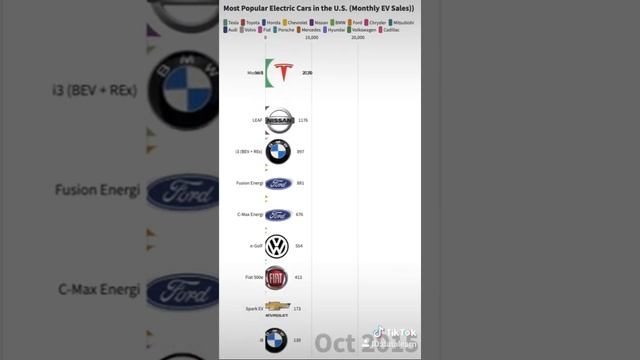 TikTok of Bar Chart Race | Most Popular Electric Cars in the U.S. 2010-2019