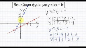 Линейная функция. Полная информация для всех классов. Угловой коэффициент. Построение, ООФ и ОЗФ