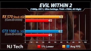 RX 570 (4GB) vs GTX 1060 (3GB) | New Games Benchmarks