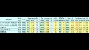 Тест пяти недорогих прожекторов из Леруа Мерлен: Lumin'arte, IEK, Apeyron, безымянные