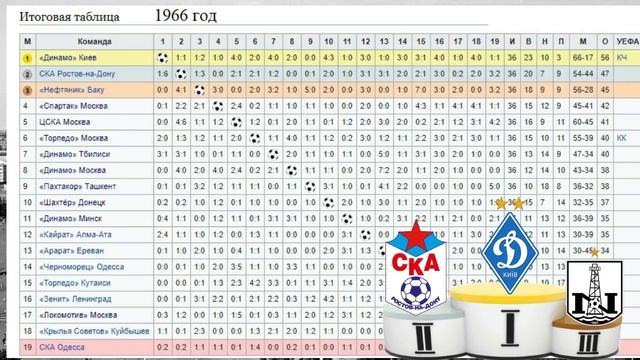 Турнирные таблицы всех Чемпионатов СССР по футболу. Все, кто становился чемпионом и призёром. смотреть онлайн