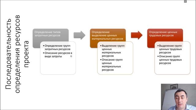 Последовательность определения ресурсов проекта смотреть онлайн