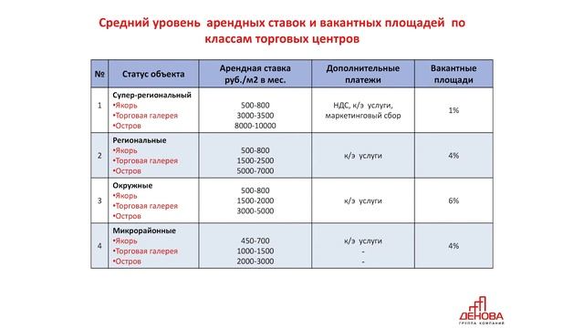 Анализ рынка торговой недвижимости г. Тюмени за 1 полугодие 2018г. смотреть онлайн