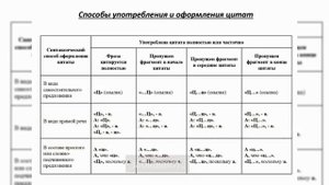Как оформить цитирование в тексте курсовой или дипломной работы
