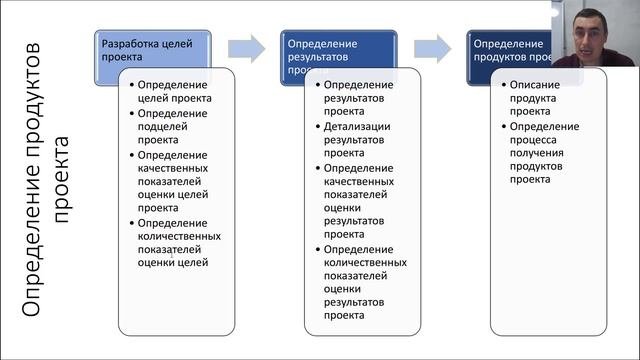 Определение целей, результатов и продуктов проекта