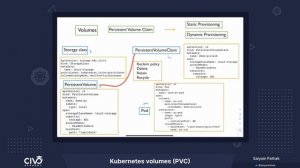 Beginners Guide to PersistentVolume and PersistentVolumeClaim - Civo Academy