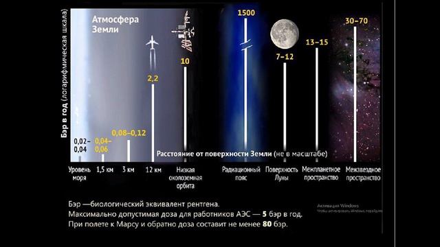14. Солнечная система.  Радиация.