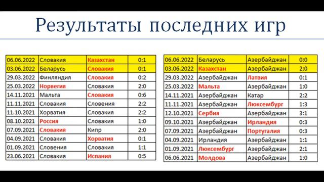 Азербайджан vs Словакия, прогноз на матч 10  июня (Лига Наций)