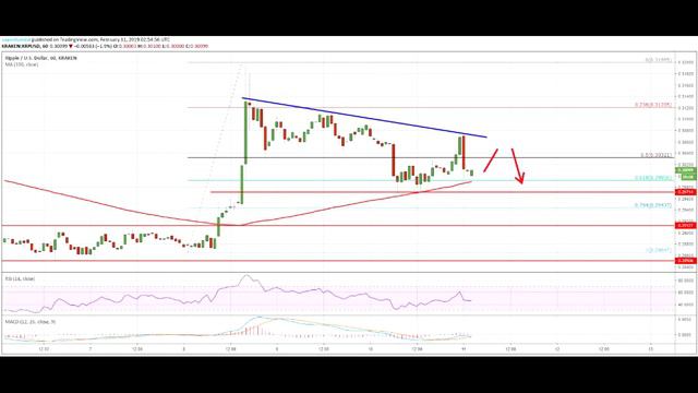 Анализ цен на Рипл: XRP может ускорить потери Прогноз на сегодня смотреть онлайн