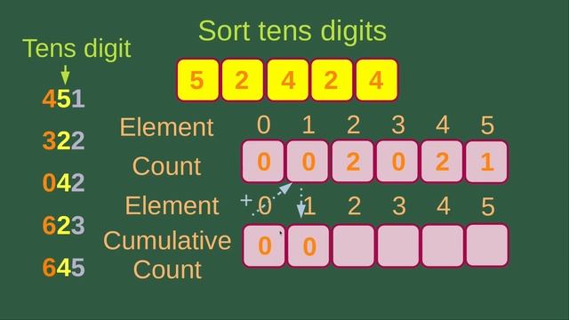 Radix sort - Basic Algorithms Fast (8)