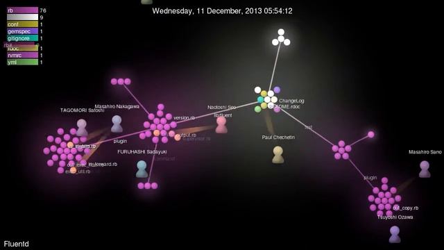 Fluentd - Development over the time смотреть онлайн