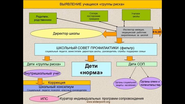 Система ранней профилактики социально опасного положения и социального сиротства