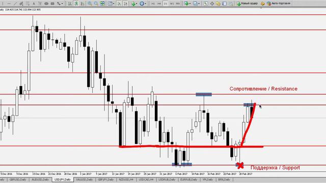 USD/JPY - ЕЖЕНЕДЕЛЬНЫЙ АНАЛИЗ РЫНКА #ФОРЕКС С 06 по 10.03.2017. АНАЛИЗ ФОРЕКС.