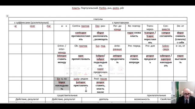 Как запоминать слова  09 Глагол КЛАСТЬ  Португальский язык смотреть онлайн