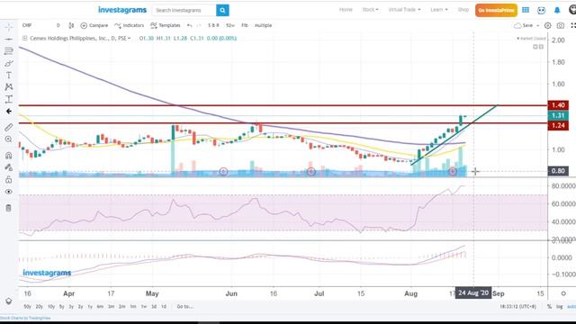 PSE Stock Trendings Review: Aug 20, 2020 смотреть онлайн