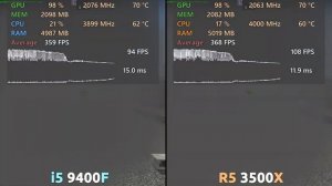 Core i5 9400F vs Ryzen 5 3500X Test in 5 Games