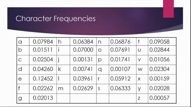 Substitution Cipher: Caesar Cipher and it's cryptanalysis