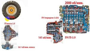 Как рассчитать скорость самодельного мини-трактора.