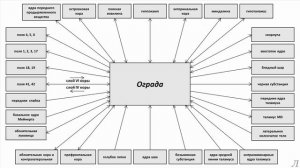 11.28 Подробное разъяснение. Ограда