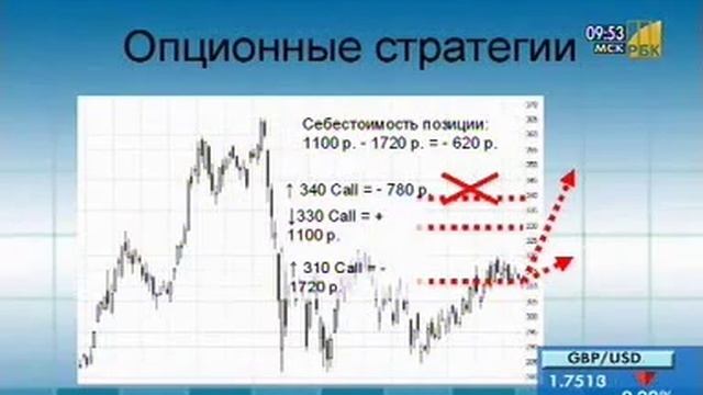 Опционные стратегии. Основы торговли опционами.