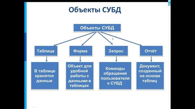 9 класс. Обобщение курса информатики. Краткое содержание за девятый класс класс.